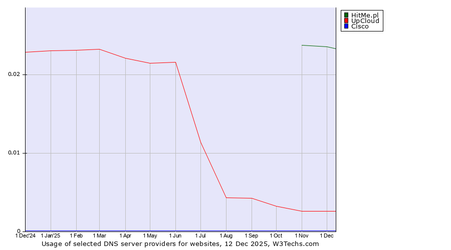 Historical trends in the usage of HitMe.pl vs. UpCloud vs. Cisco