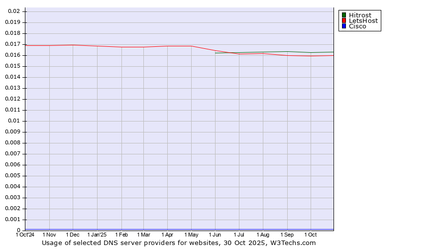 Historical trends in the usage of Hitrost vs. LetsHost vs. Cisco