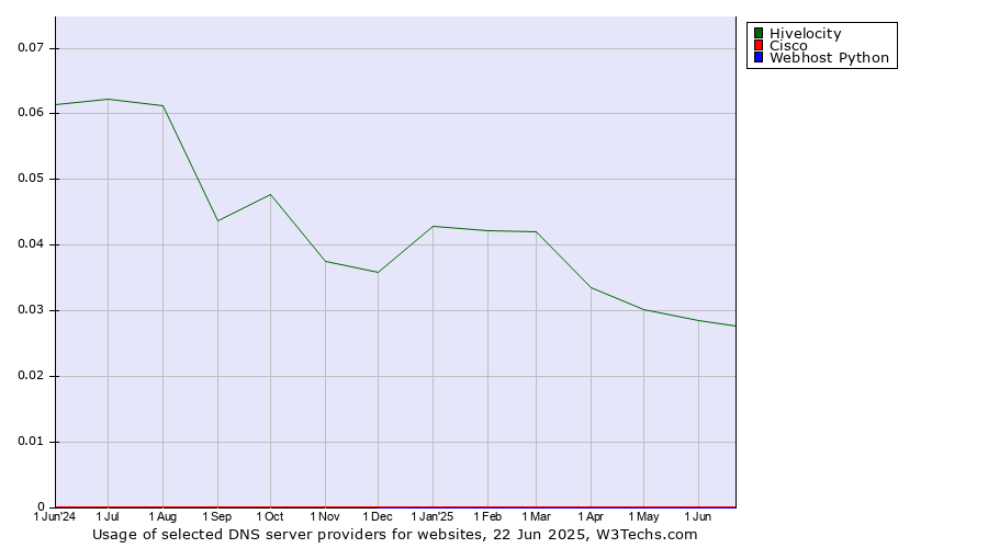 Historical trends in the usage of Hivelocity vs. Cisco vs. Webhost Python