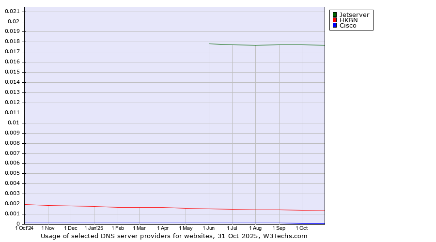 Historical trends in the usage of Jetserver vs. HKBN vs. Cisco