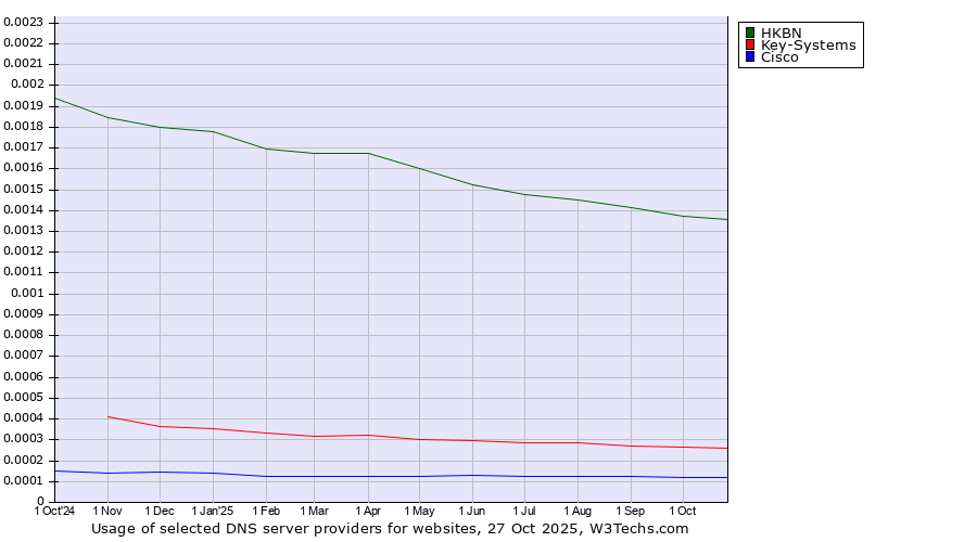 Historical trends in the usage of HKBN vs. Key-Systems vs. Cisco