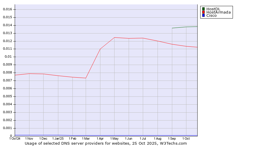 Historical trends in the usage of HostDL vs. HostArmada vs. Cisco