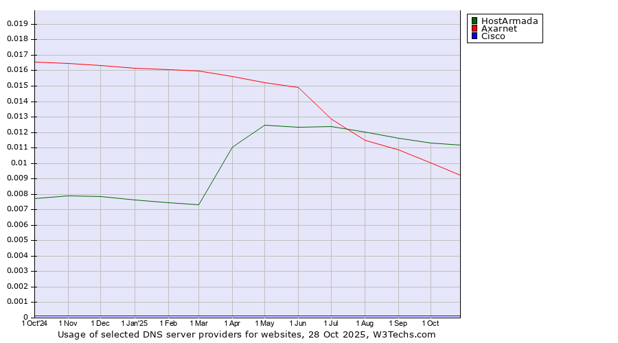 Historical trends in the usage of HostArmada vs. Axarnet vs. Cisco
