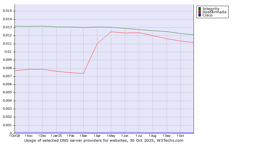 Historical trends in the usage of Integrity vs. HostArmada vs. Cisco