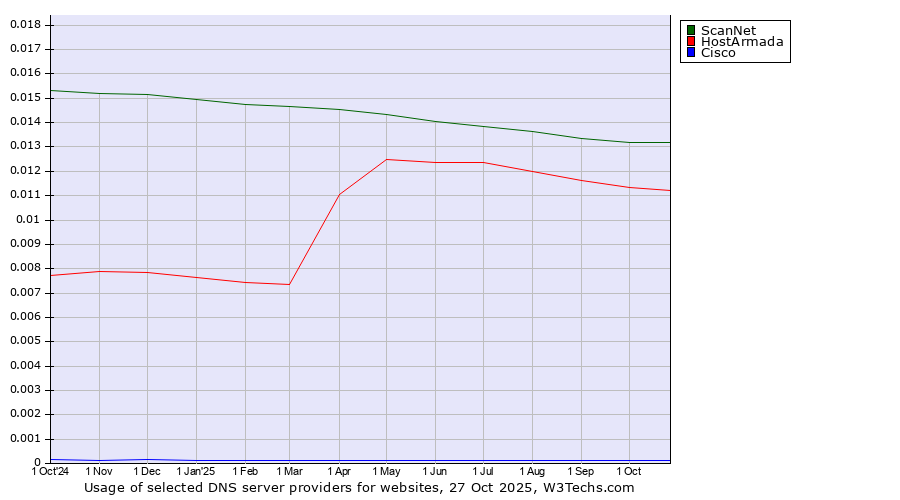 Historical trends in the usage of ScanNet vs. HostArmada vs. Cisco