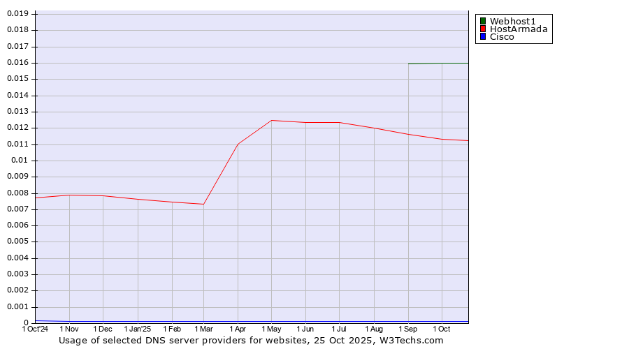 Historical trends in the usage of Webhost1 vs. HostArmada vs. Cisco