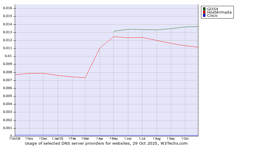 Historical trends in the usage of GO54 vs. HostArmada vs. Cisco