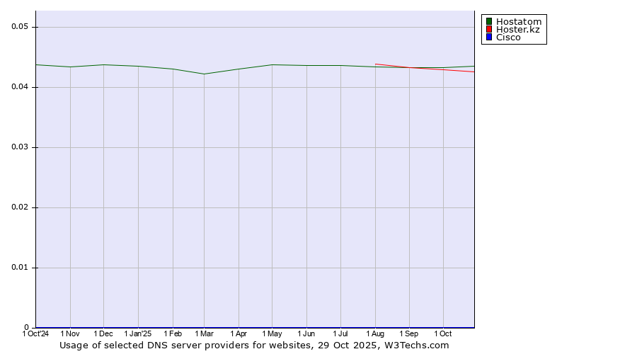 Historical trends in the usage of Hostatom vs. Hoster.kz vs. Cisco