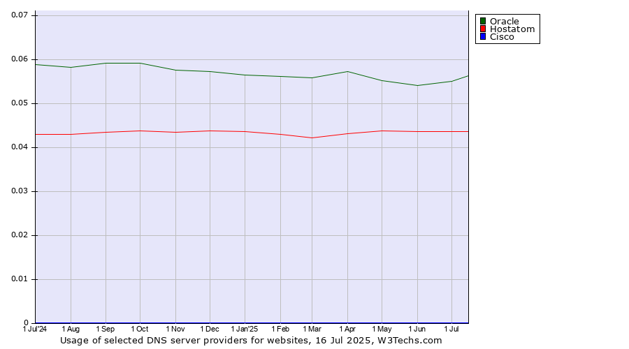 Historical trends in the usage of Oracle vs. Hostatom vs. Cisco