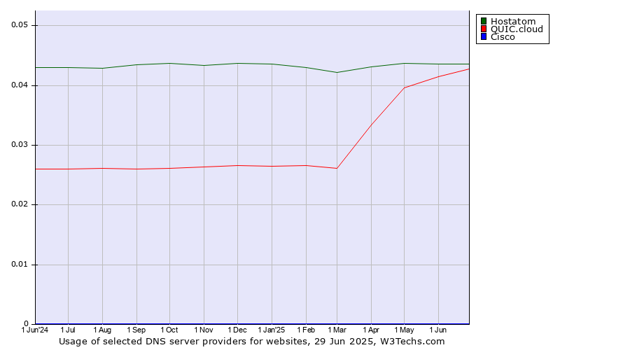 Historical trends in the usage of Hostatom vs. QUIC.cloud vs. Cisco