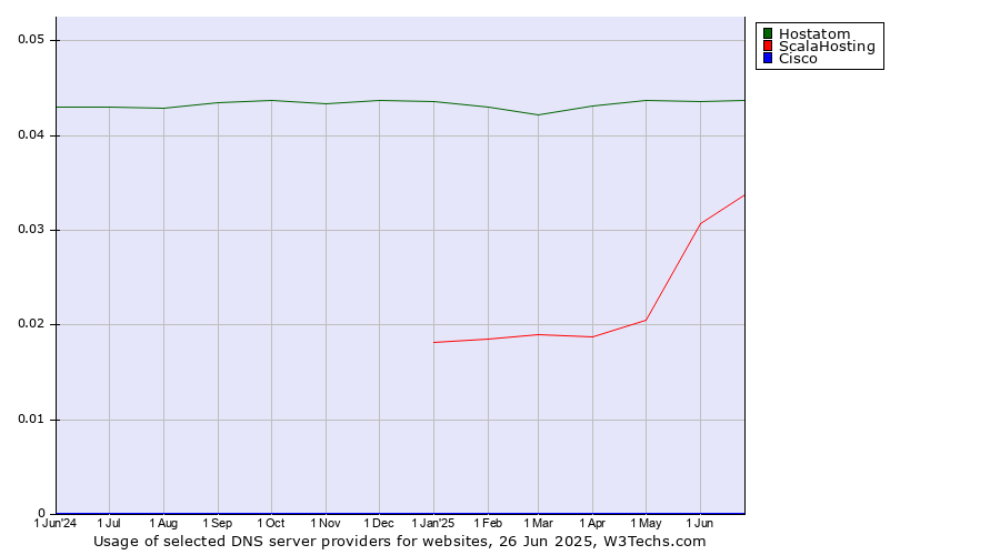 Historical trends in the usage of Hostatom vs. ScalaHosting vs. Cisco