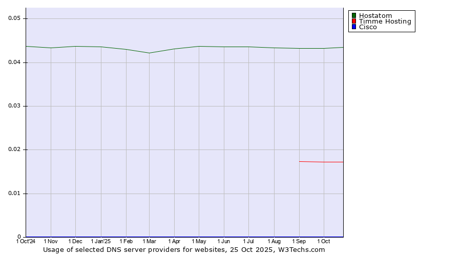 Historical trends in the usage of Hostatom vs. Timme Hosting vs. Cisco