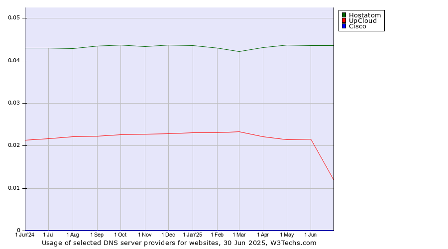 Historical trends in the usage of Hostatom vs. UpCloud vs. Cisco