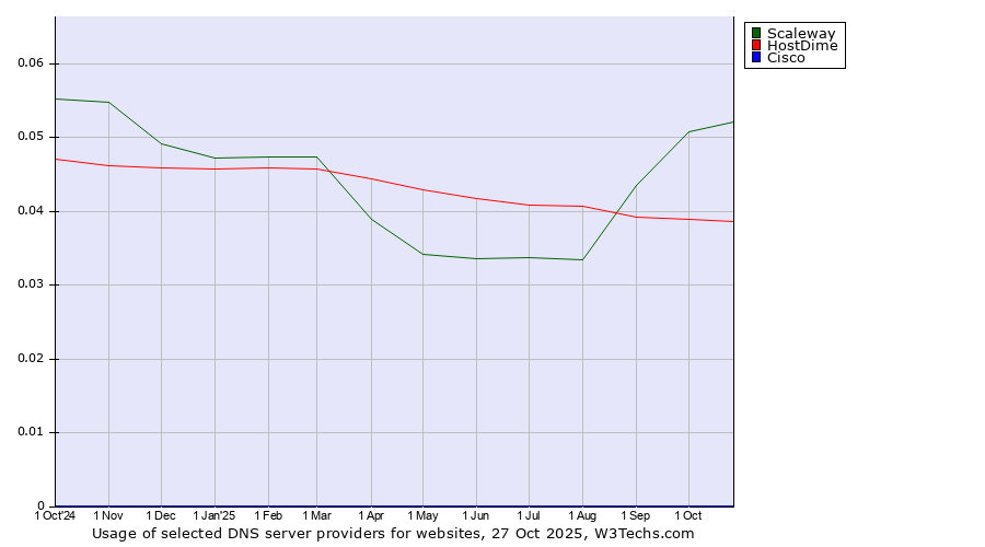 Historical trends in the usage of Scaleway vs. HostDime vs. Cisco