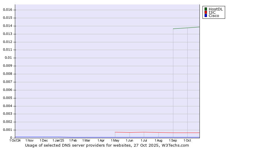 Historical trends in the usage of HostDL vs. I3C vs. Cisco