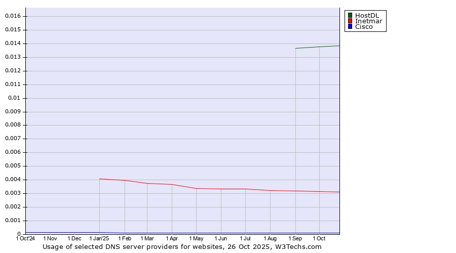 Historical trends in the usage of HostDL vs. Inetmar vs. Cisco