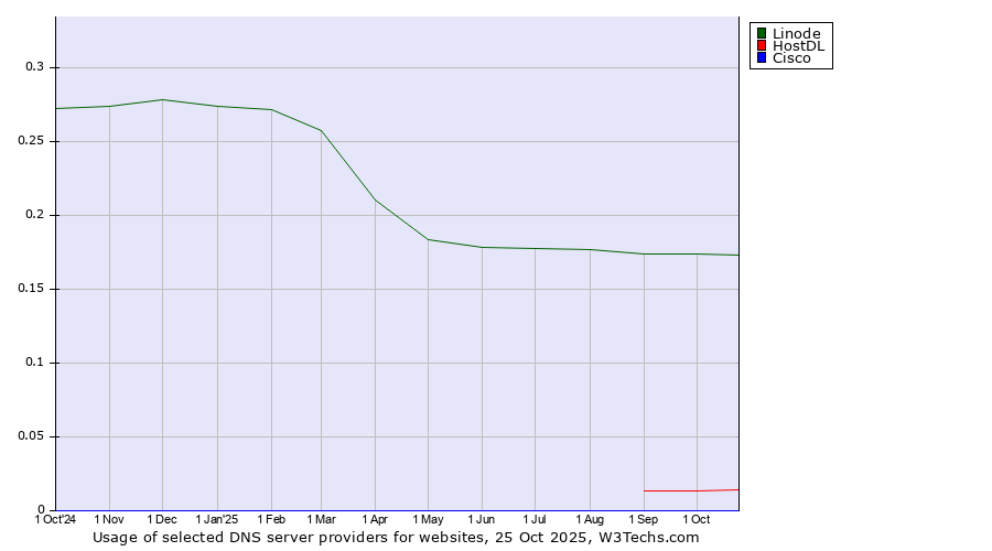 Historical trends in the usage of Linode vs. HostDL vs. Cisco
