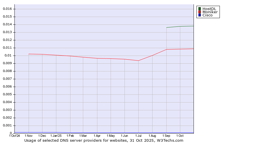 Historical trends in the usage of HostDL vs. Moniker vs. Cisco