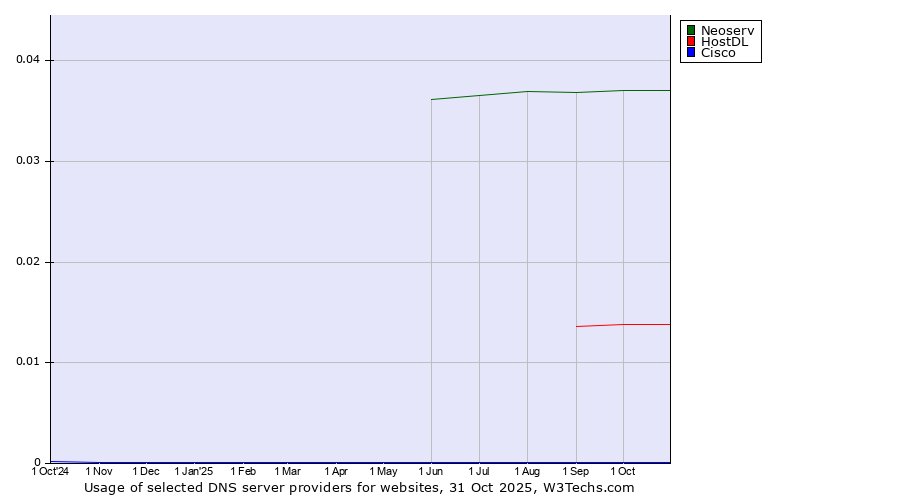 Historical trends in the usage of Neoserv vs. HostDL vs. Cisco