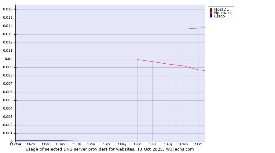 Historical trends in the usage of HostDL vs. Netmark vs. Cisco