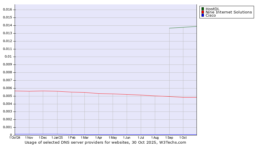 Historical trends in the usage of HostDL vs. Nine Internet Solutions vs. Cisco