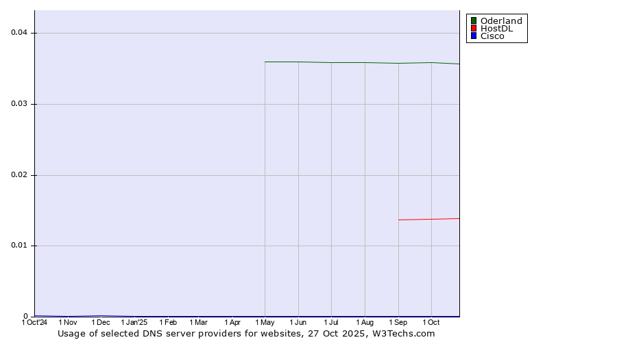 Historical trends in the usage of Oderland vs. HostDL vs. Cisco