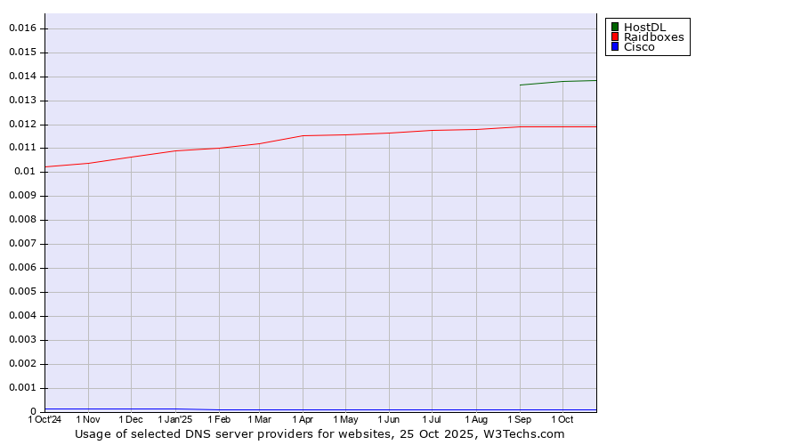 Historical trends in the usage of HostDL vs. Raidboxes vs. Cisco