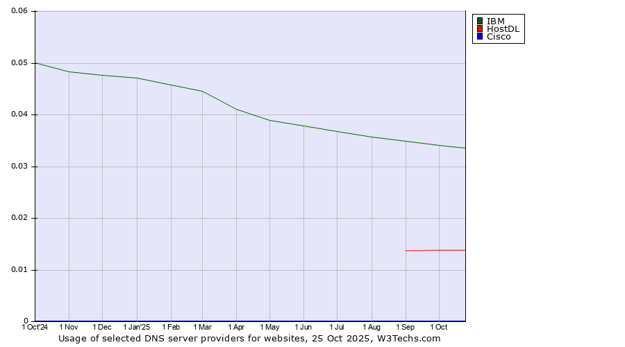 Historical trends in the usage of IBM vs. HostDL vs. Cisco