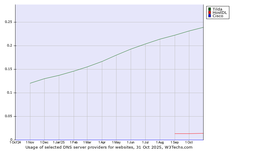 Historical trends in the usage of Tilda vs. HostDL vs. Cisco