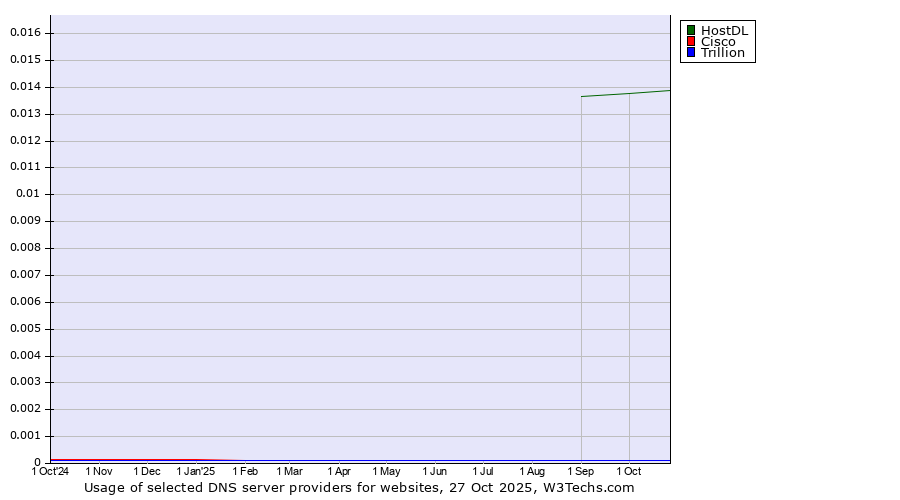 Historical trends in the usage of HostDL vs. Cisco vs. Trillion