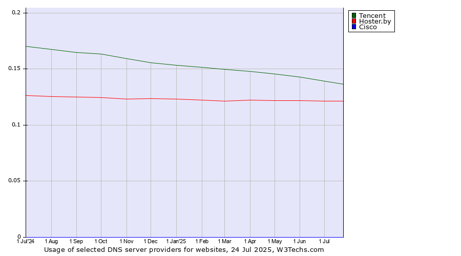 Historical trends in the usage of Tencent vs. Hoster.by vs. Cisco