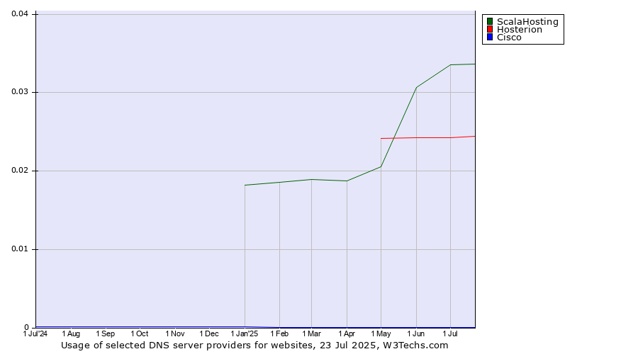 Historical trends in the usage of ScalaHosting vs. Hosterion vs. Cisco