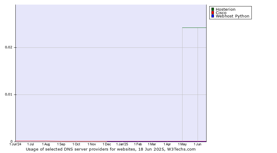 Historical trends in the usage of Hosterion vs. Cisco vs. Webhost Python