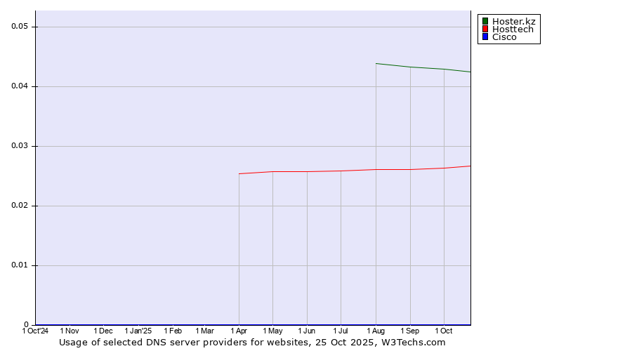 Historical trends in the usage of Hoster.kz vs. Hosttech vs. Cisco