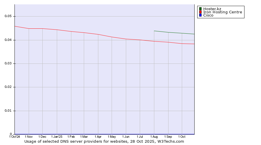 Historical trends in the usage of Hoster.kz vs. Iron Hosting Centre vs. Cisco