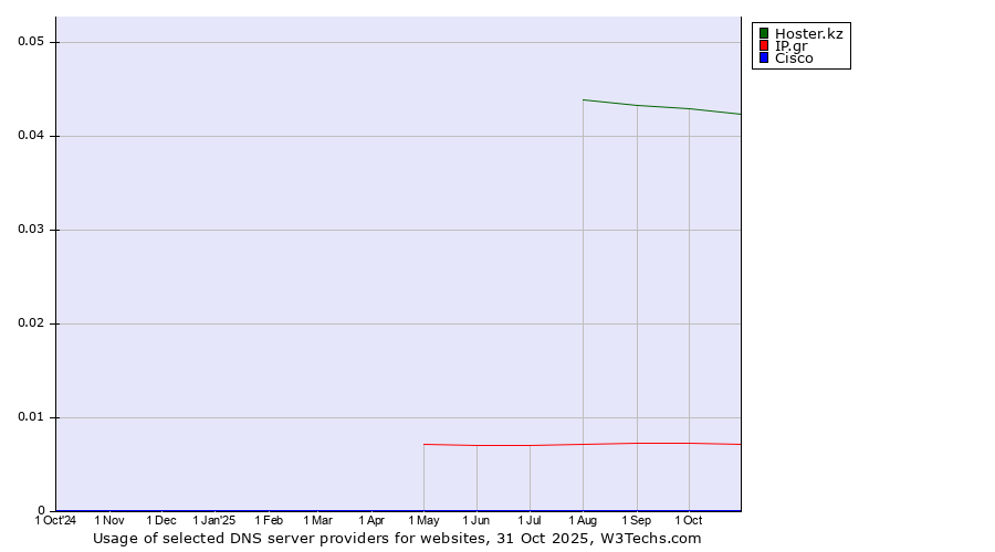 Historical trends in the usage of Hoster.kz vs. IP.gr vs. Cisco