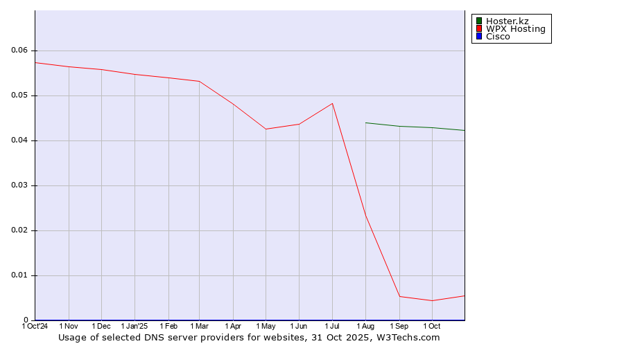 Historical trends in the usage of Hoster.kz vs. WPX Hosting vs. Cisco