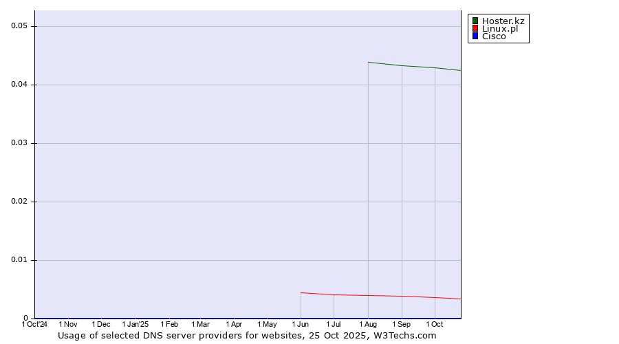 Historical trends in the usage of Hoster.kz vs. Linux.pl vs. Cisco