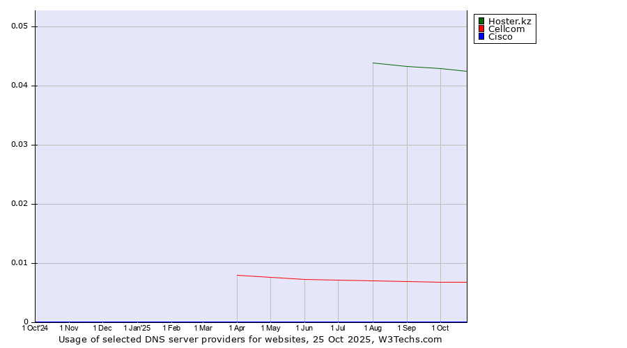 Historical trends in the usage of Hoster.kz vs. Cellcom vs. Cisco