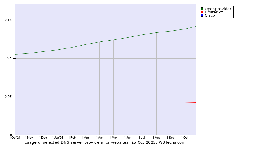 Historical trends in the usage of Openprovider vs. Hoster.kz vs. Cisco