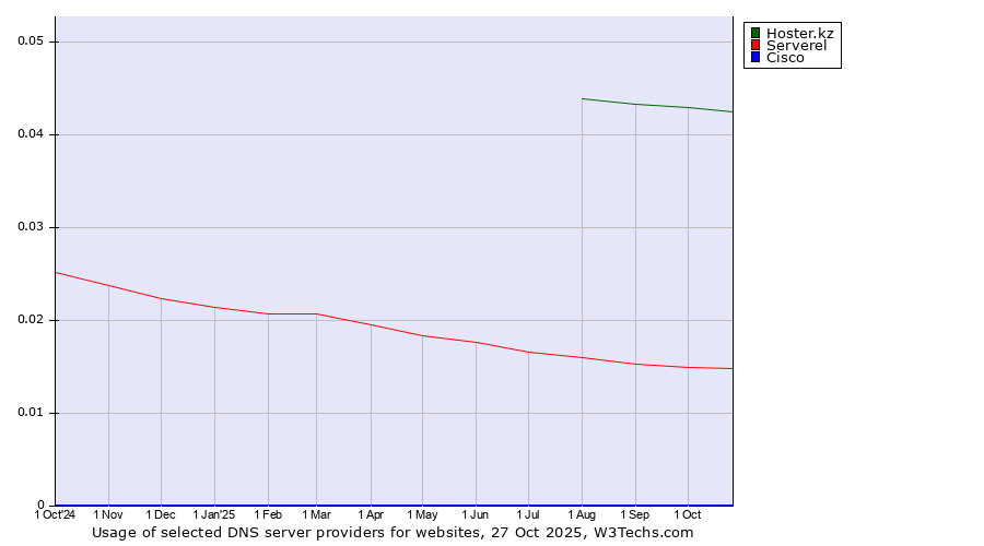 Historical trends in the usage of Hoster.kz vs. Serverel vs. Cisco
