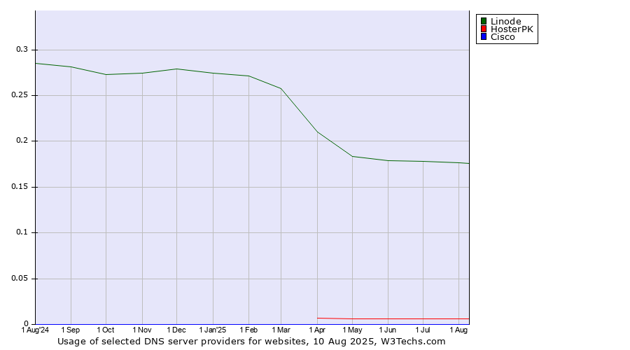 Historical trends in the usage of Linode vs. HosterPK vs. Cisco