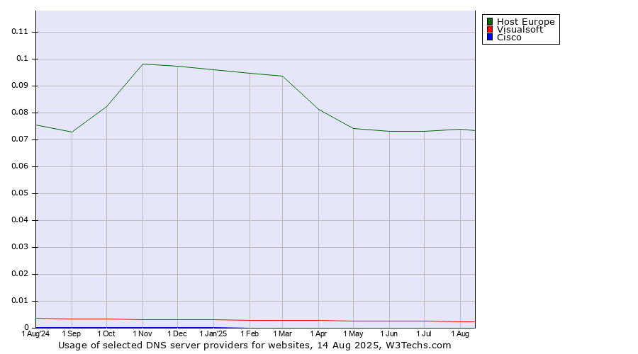 Historical trends in the usage of Host Europe vs. Visualsoft vs. Cisco
