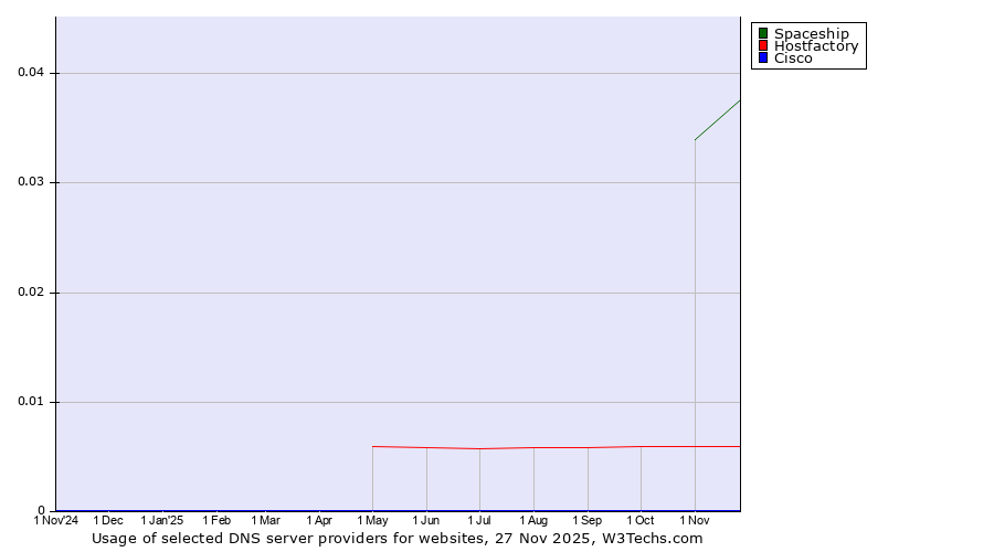 Historical trends in the usage of Spaceship vs. Hostfactory vs. Cisco
