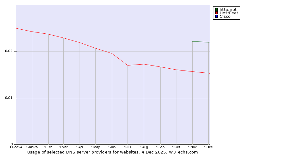 Historical trends in the usage of http.net vs. HostFeat vs. Cisco