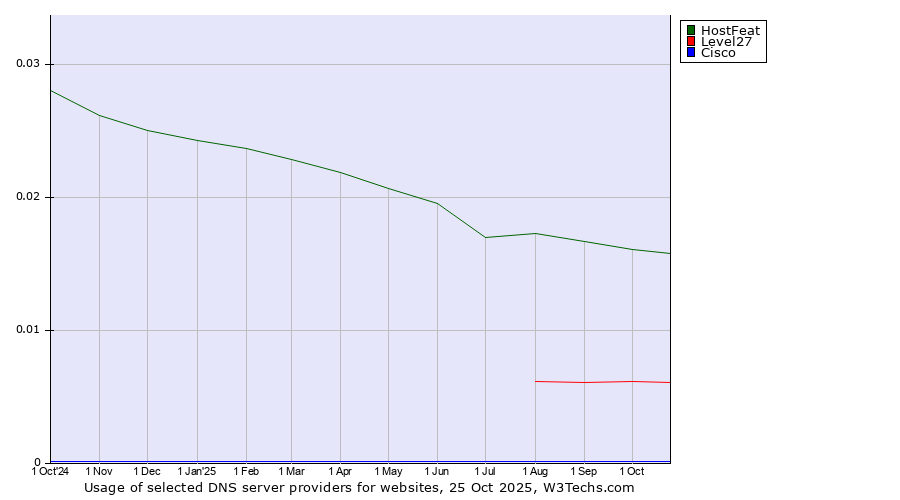 Historical trends in the usage of HostFeat vs. Level27 vs. Cisco