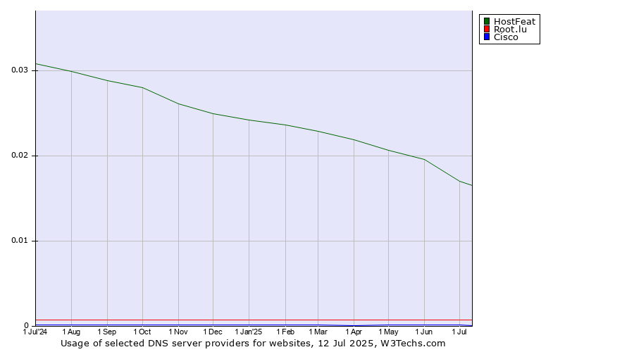 Historical trends in the usage of HostFeat vs. Root.lu vs. Cisco