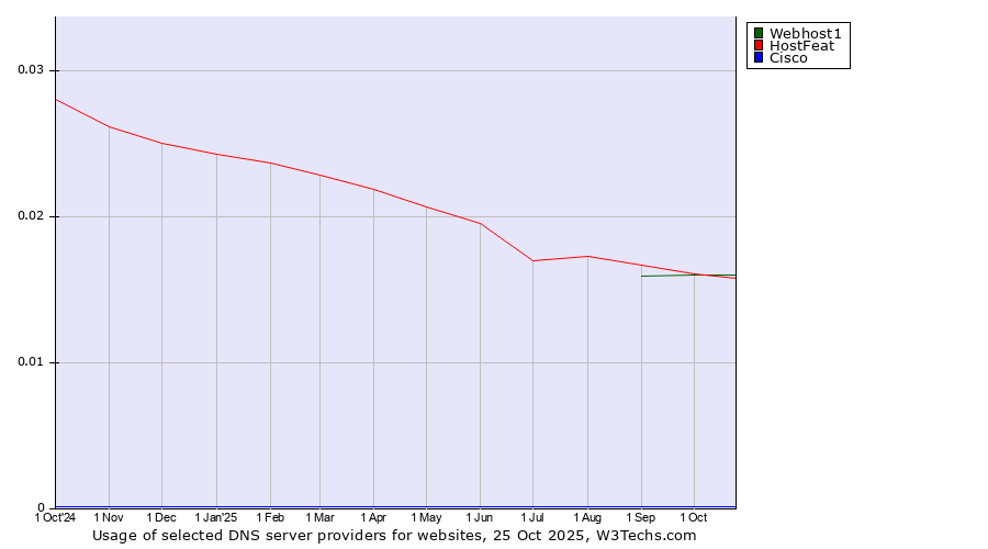 Historical trends in the usage of HostFeat vs. Webhost1 vs. Cisco