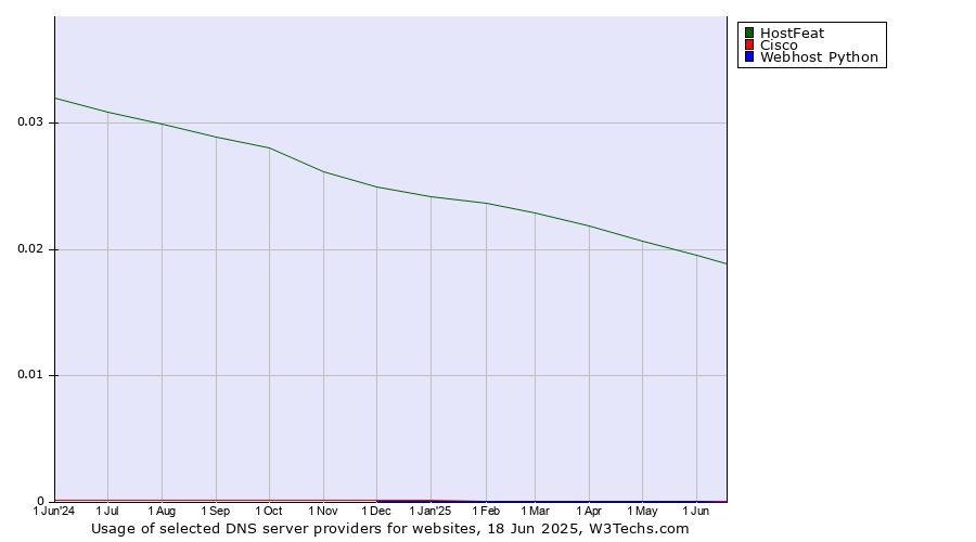 Historical trends in the usage of HostFeat vs. Cisco vs. Webhost Python