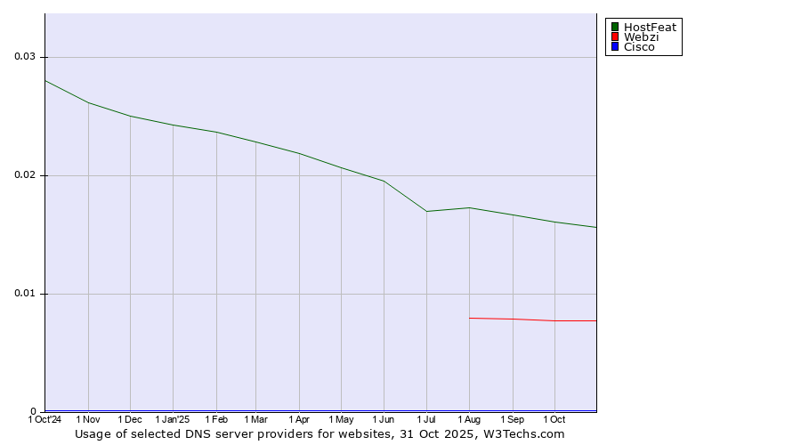 Historical trends in the usage of HostFeat vs. Webzi vs. Cisco